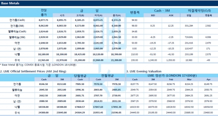 [2월9일] 바이든 부양책 기대감 유효, 달러 하락 비철금속↑(LME Daily Report)