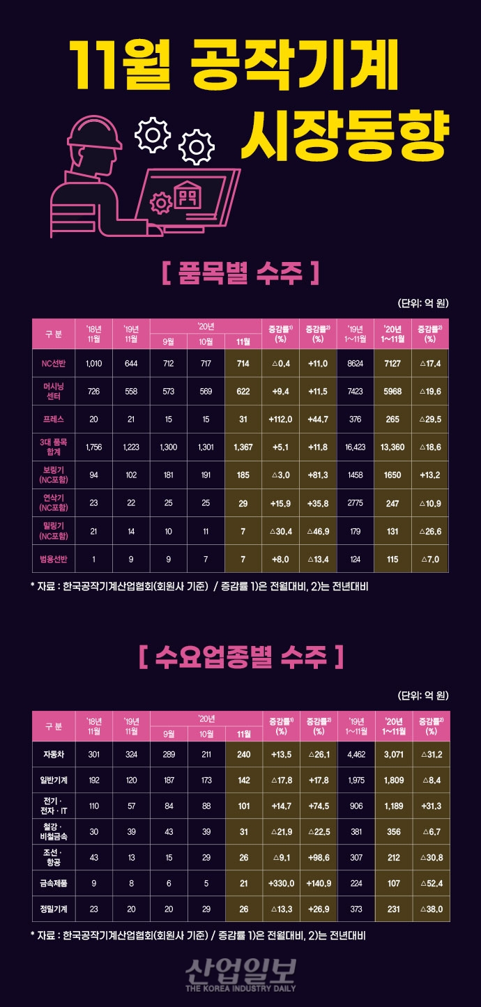 [그래픽뉴스] 공작기계 수주 NC절삭기계↑ 범용절삭기계 마이너스 성장