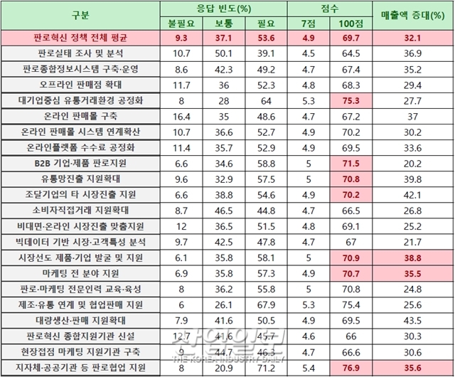 중소기업 판로지원 사각지대 해소, 지원 방안 발표 등 본격 추진