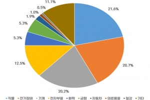 구미지역 신설법인 역대 '최대' 전기장비 43, 기계 42, 전자부품 26개 등