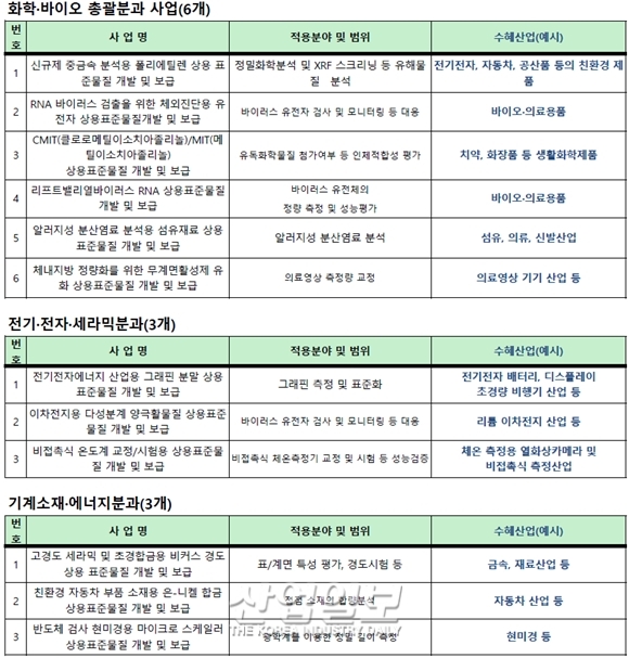 표준물질 ‘국산화’ 소부장 ‘자립’ K-방역 산업경쟁력 ‘강화’
