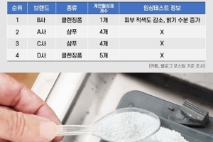 계면활성제 없다고(?) 평균 3~6종 함유