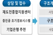 정부, 경영난 중기 50개 사에 선제적 지원