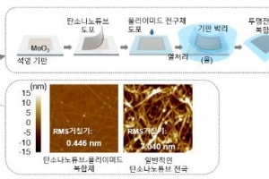 1만회 접어도 성능 유지되는 페로브스카이트 태양전지 개발 성공
