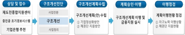 정부, 경영난 중기 50개 사에 선제적 지원