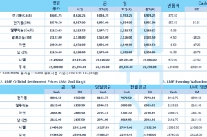 [2월19일] 뉴욕증시, 부양책 기대감에 4거래일 만에 강세 전환(LME Daily Report)