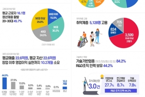 국내 소셜벤처 1천509개 사 활동 중