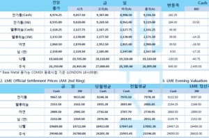 [2월22일] 미국 국채 수익 인상 우려 미국 증시 약세(LME Daily Report)