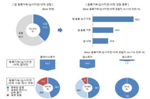 국내 앱 사업자 열에 넷, 구글 인앱결제 갑질 경험