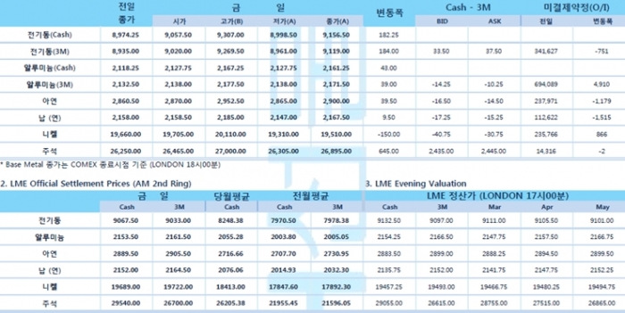 [2월22일] 미국 국채 수익 인상 우려 미국 증시 약세(LME Daily Report)