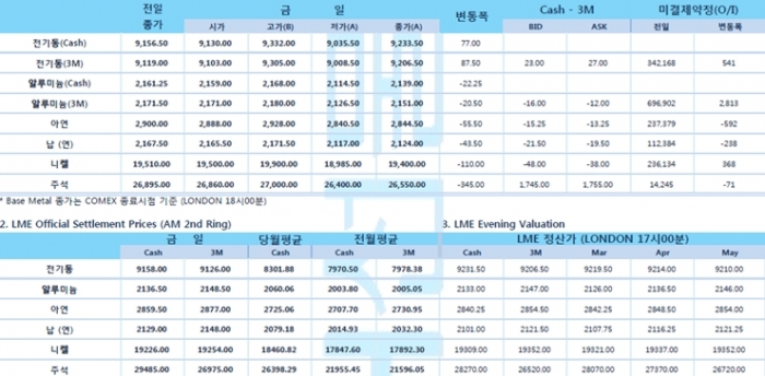 [2월23일] 파월 연준의장, 인플레 2% 상회때까 현재 제로금리 수준 유지(LME Daily Report)