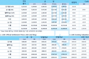 [2월24일] 파월 연준 의장, 인플레이션 목표 달성 3년 이상 걸릴 수도(LME Daily Report)