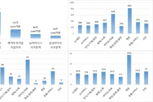 벤처기업 가치, 코스닥 전체시가총액의 44.8%