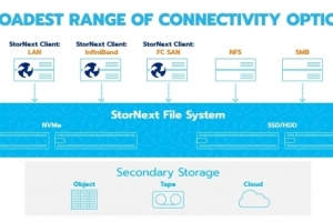 데이터 관리 자동화 프로세스 활용, 스토리지 리소스 제어해야