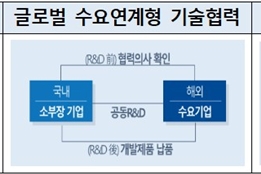 글로벌 산업기술협력 대폭 확대