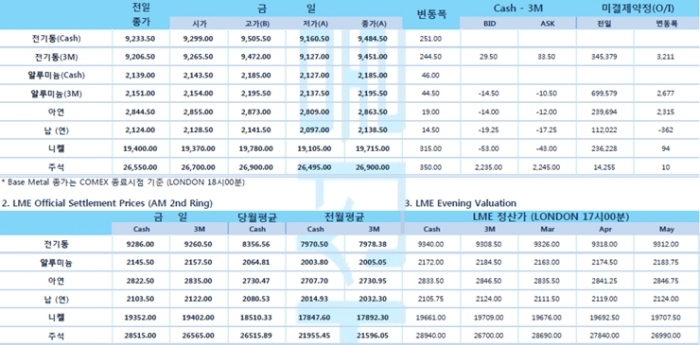 [2월24일] 파월 연준 의장, 인플레이션 목표 달성 3년 이상 걸릴 수도(LME Daily Report)