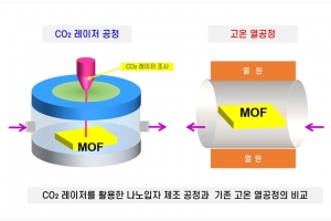 5㎚급 초미세 다공성 전도성 나노입자 제조 기술 개발