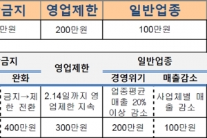 중기부, 올해 추경예산안 6.8조원 편성
