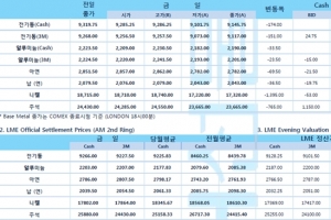 [3월3일] 뉴욕증시, 국채 금리 상승에 혼조 출발(LME Daily Report)