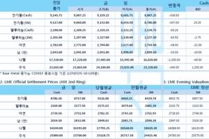 [3월4일] 뉴욕증시, 파월 의장 연설 후 일제 하락, 국채 금리 장중 급등(LME Daily Report)