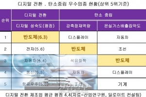 제조업 미래 준비, 반도체 필두 주력산업 진단