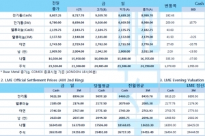 [3월5일] 뉴욕증시, 금리 레벨 부담감 혼조 출발 '나스닥↓'(LME Daily Report)