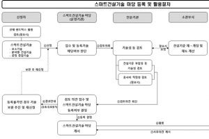 현장 안전성·생산성 확보위해 스마트건설기술 적용