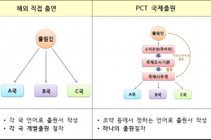 한국, 국제특허출원 '세계 4위' 사상 처음 연간 2만건 돌파