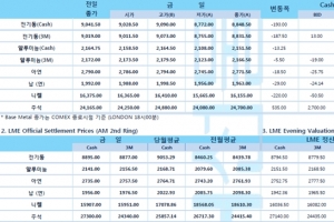 [3월9일] 국채 금리 안정화 나스닥 반등(LME Daily Report)
