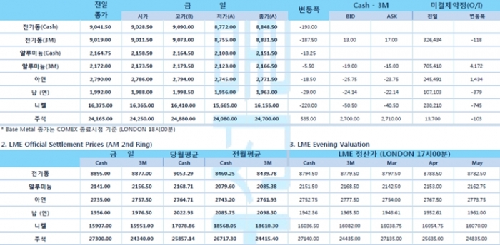 [3월9일] 국채 금리 안정화 나스닥 반등(LME Daily Report)
