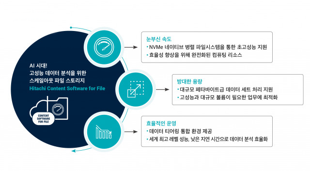 효성인포메이션시스템, HPC·AI/ML 전용 고성능 스케일아웃 파일 스토리지 HCSF 출시