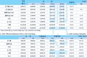 [3월11일] BOA, 현재 금리 및 물가 터닝 포인트(LME Daily Report)