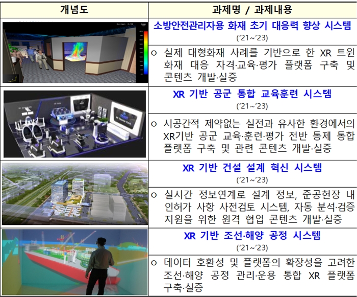 경제사회 혁신, 가상융합기술(XR)로 가속화