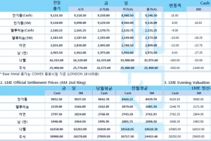 [3월12일] 독일 코로나 3차 확산 현실화, 미국 국채 수익률 가파른 상승(LME Daily Report)