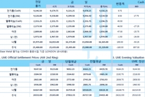 [3월15일] FOMC 회의 주시하며 주요국 증시 혼조세(LME Daily Report)