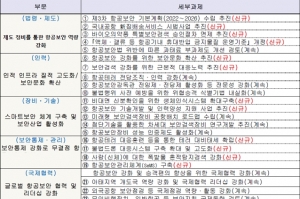 첨단기술로 편리하고 안전한 '스마트 항공보안’ 실현