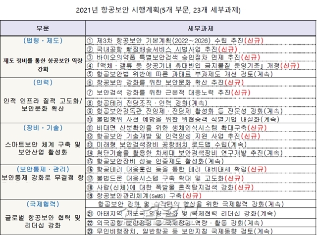 첨단기술로 편리하고 안전한 '스마트 항공보안’ 실현