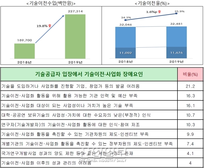 공공연구기관 기술이전수입 역대 최고치, 기술이전율 35.9%