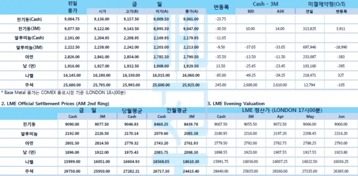 [3월18일] 연준, 장기 저금리 방침 재확인 인플레이션 우려 더 커져(LME Daily Report)