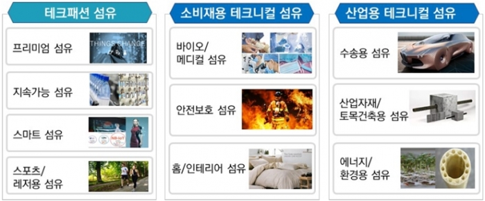 생산공정 스마트화, 가치소비의 확대 등 모든 영역에서 Digital Transformation 진행