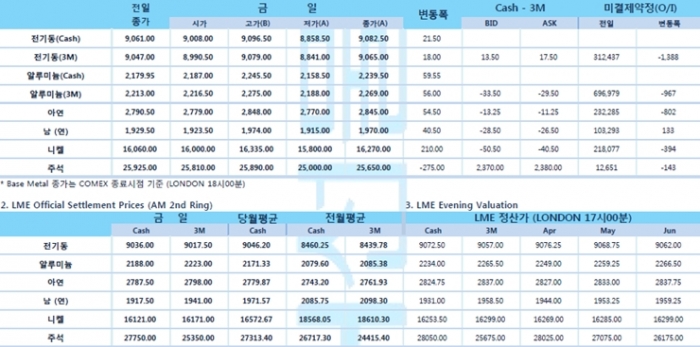 [3월19일] 연준 SLR 완화 조치 이번달 종료, 국채 금리 상승 일조(LME Daily Report)