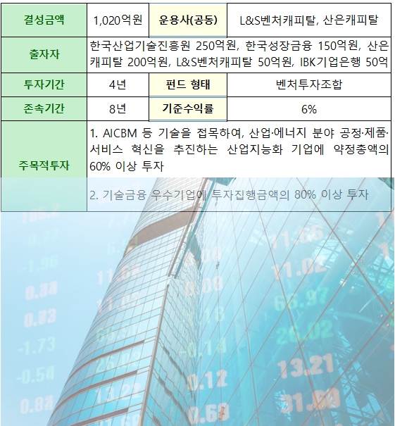 디지털산업혁신펀드 결성, 본격 투자 개시