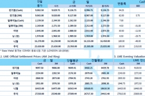 [3월22일] 미 10년채 금리 반락에 달러 하락세, 미 증시 상승 출발(LME Daily Report)