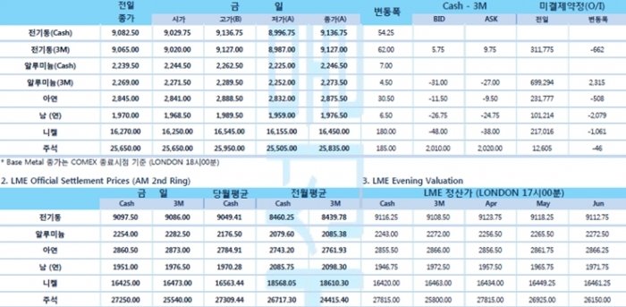 [3월22일] 미 10년채 금리 반락에 달러 하락세, 미 증시 상승 출발(LME Daily Report)