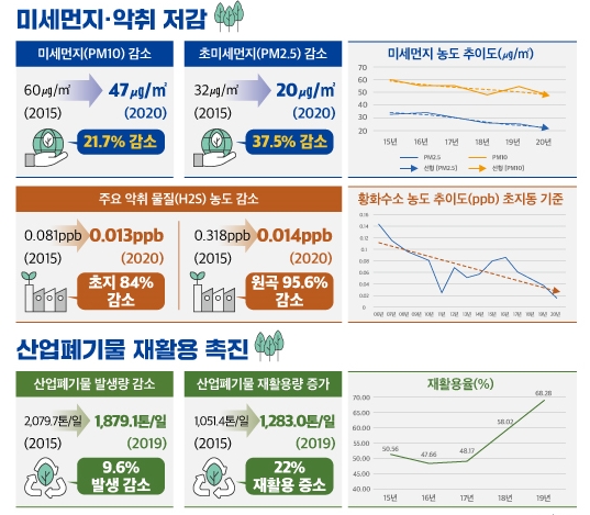 반월·시화 국가산단 미세먼지 농도 20~30%·악취물질 농도 80~90% 감소