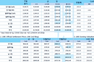 [3월23일] 유럽 코로나19 케이스 상승세, 금융자산에 하방 압력(LME Daily Report)