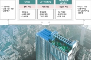 사회적경제 혁신타운 조성 지역 5개소에서 6개소로 확대