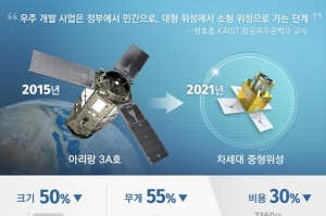 한화시스템, 핵심 부품 소형화·경량화 '몸집' 줄였다