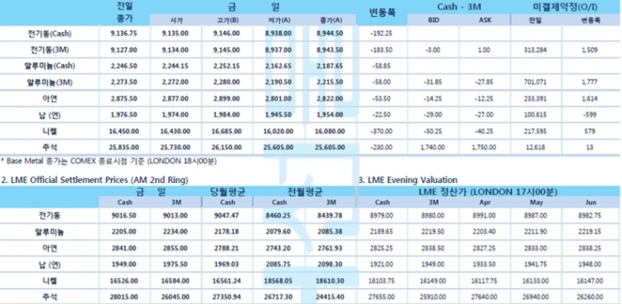[3월23일] 유럽 코로나19 케이스 상승세, 금융자산에 하방 압력(LME Daily Report)