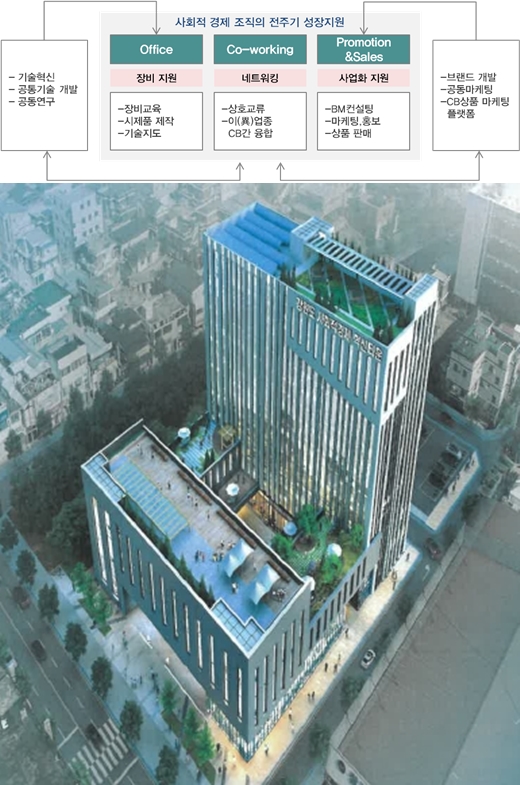 사회적경제 혁신타운 조성 지역 5개소에서 6개소로 확대